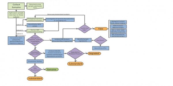 Landscape Analysis of Technologies to Detect Counterfeit Drugs