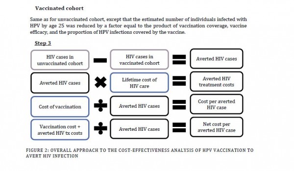 The Role of Human Papillomavirus in HIV Acquisition: Evidence and Opportunity