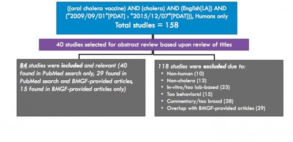 Literature Review on Oral Cholera Vaccines Since September 2009